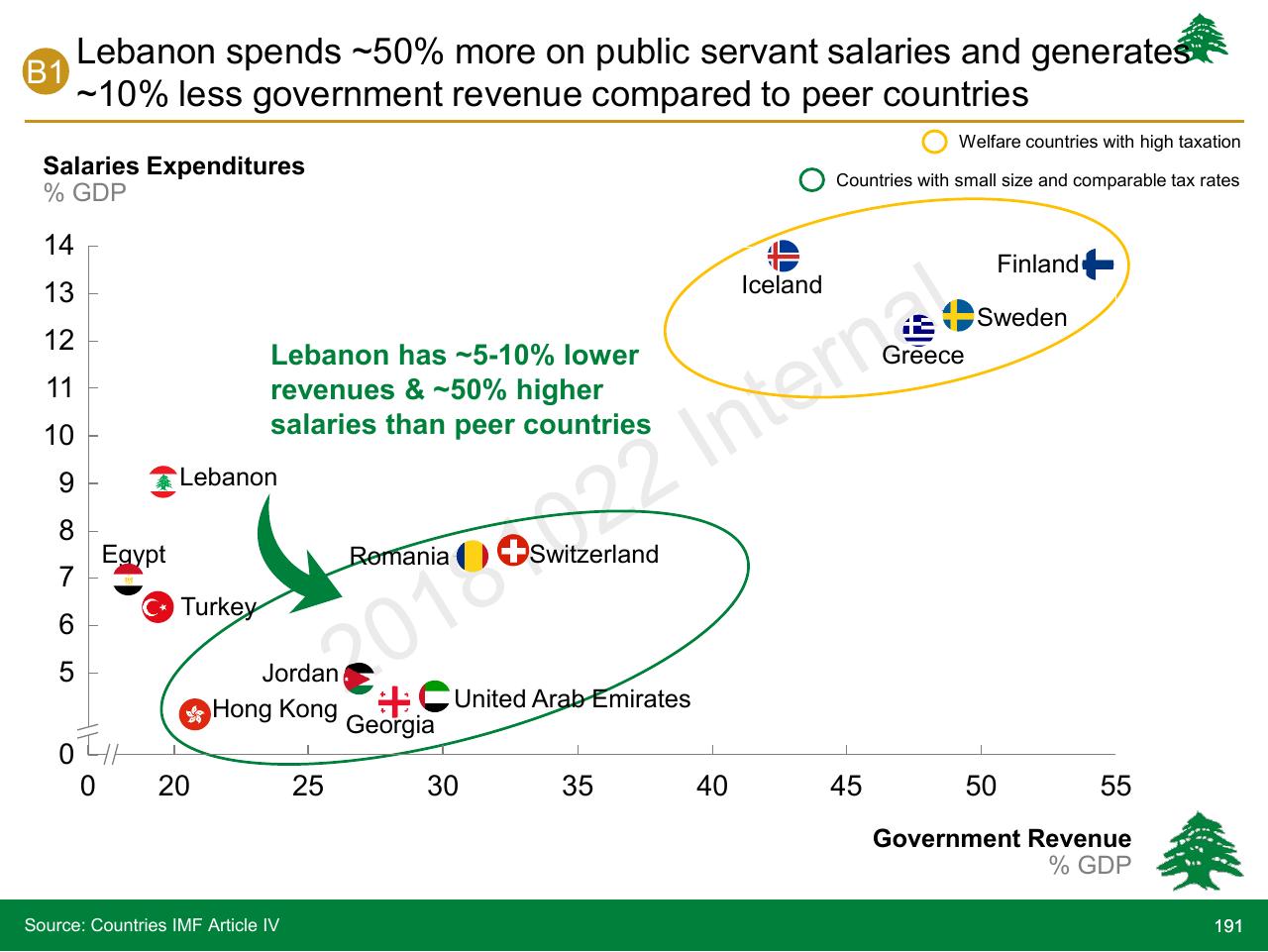 Chart slide 191 from Lebanon Economic Vision