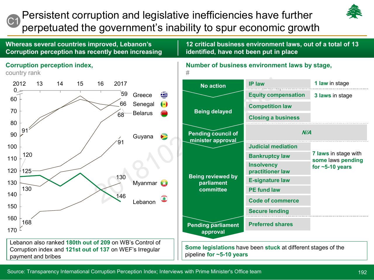 Comparison slide 192 from Lebanon Economic Vision