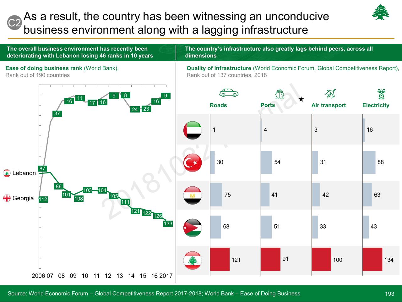 Comparison slide 193 from Lebanon Economic Vision