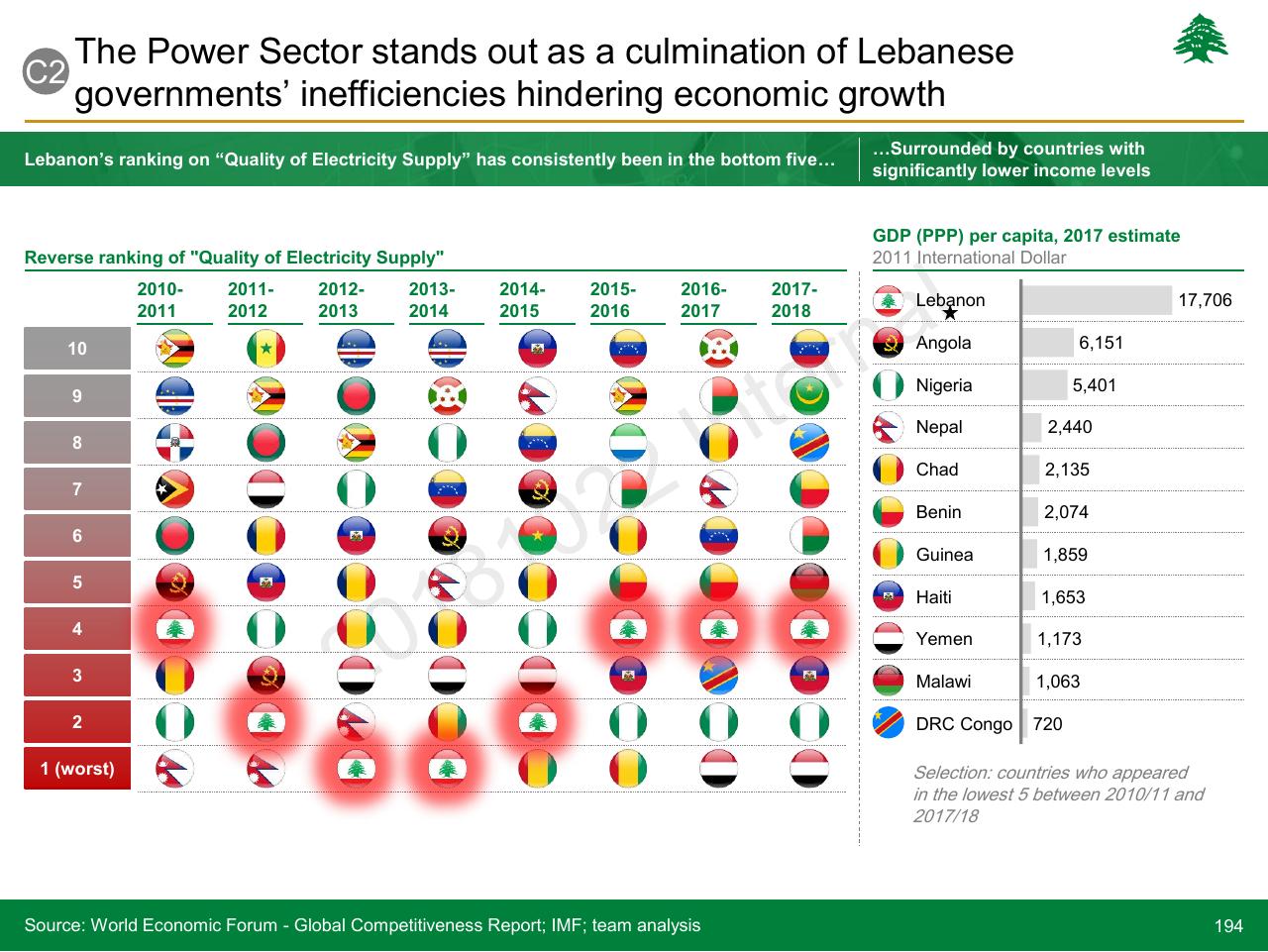 Table slide 194 from Lebanon Economic Vision