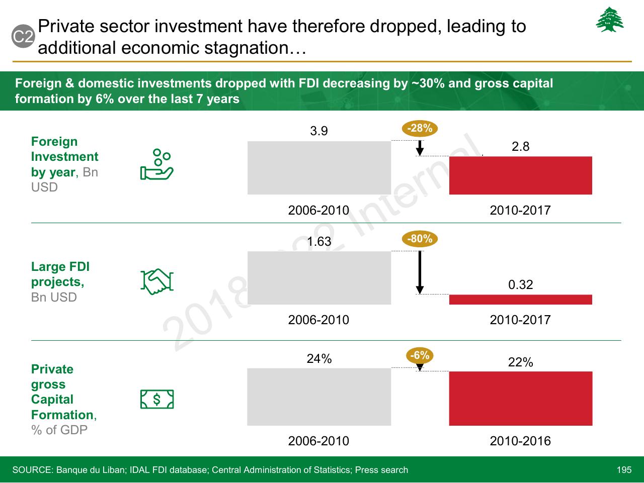 Chart slide 195 from Lebanon Economic Vision