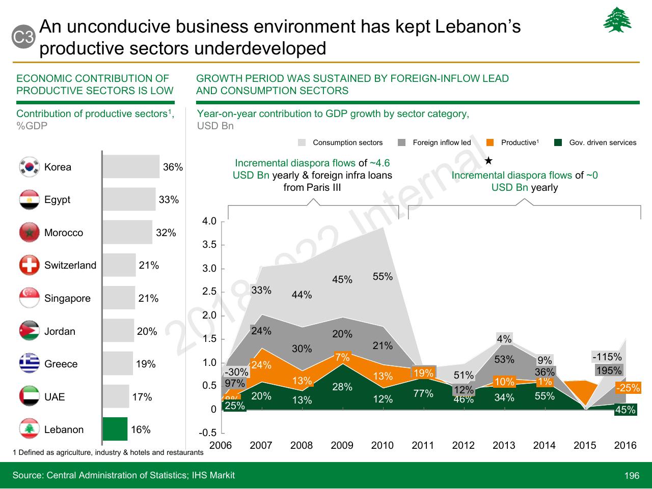 Chart slide 196 from Lebanon Economic Vision