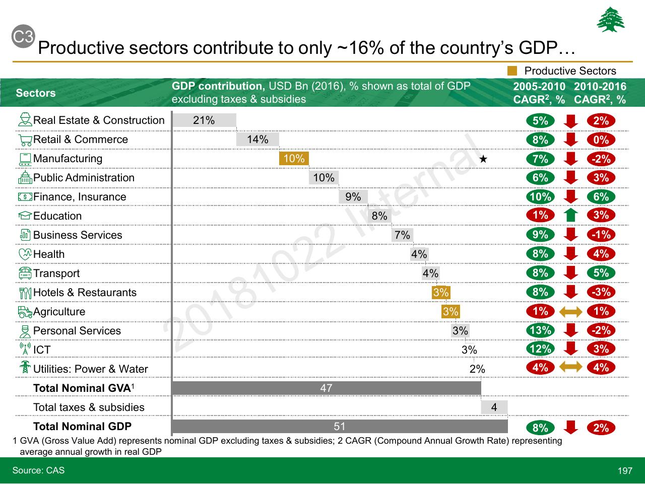 Table slide 197 from Lebanon Economic Vision