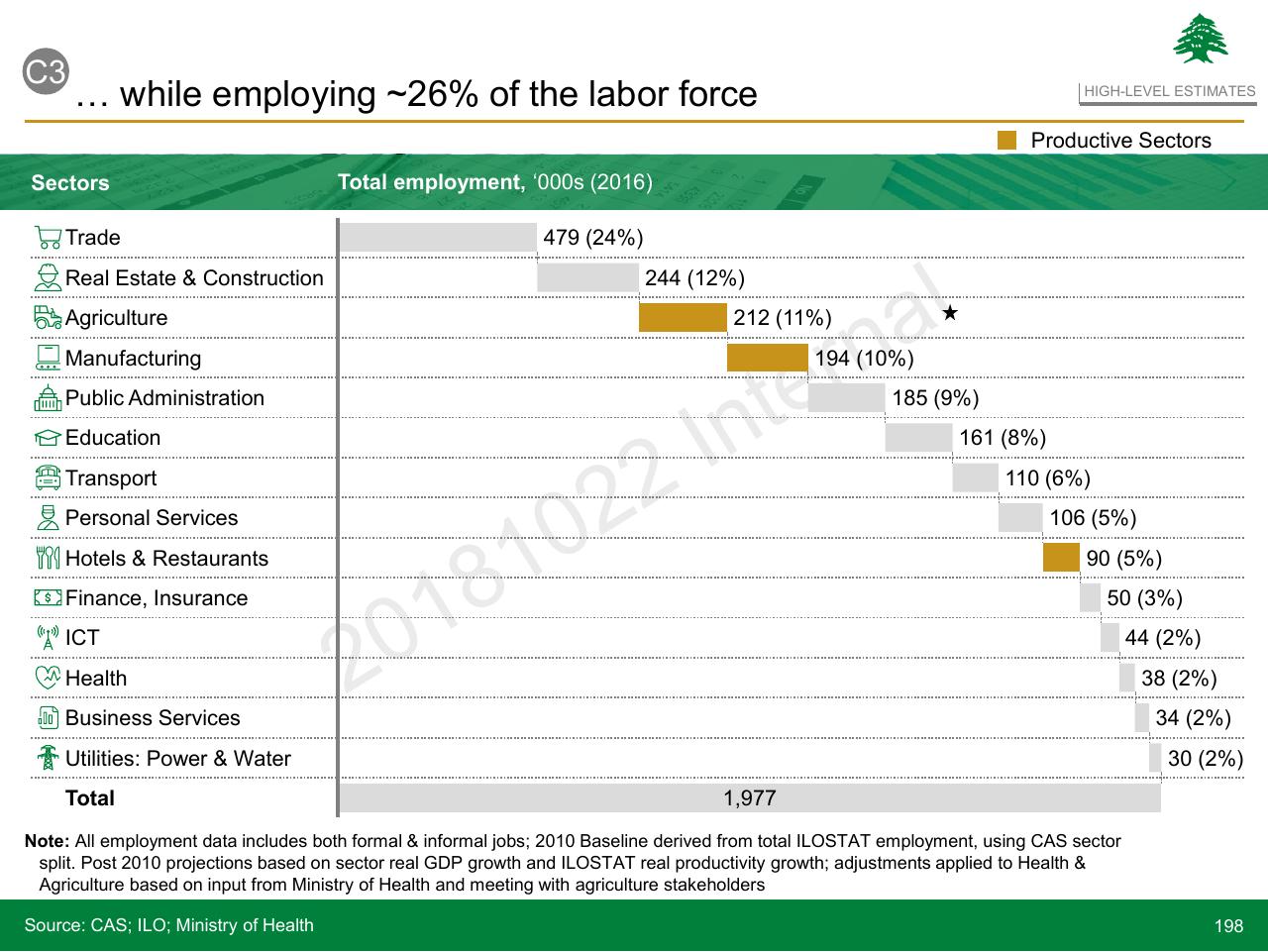 Chart slide 198 from Lebanon Economic Vision