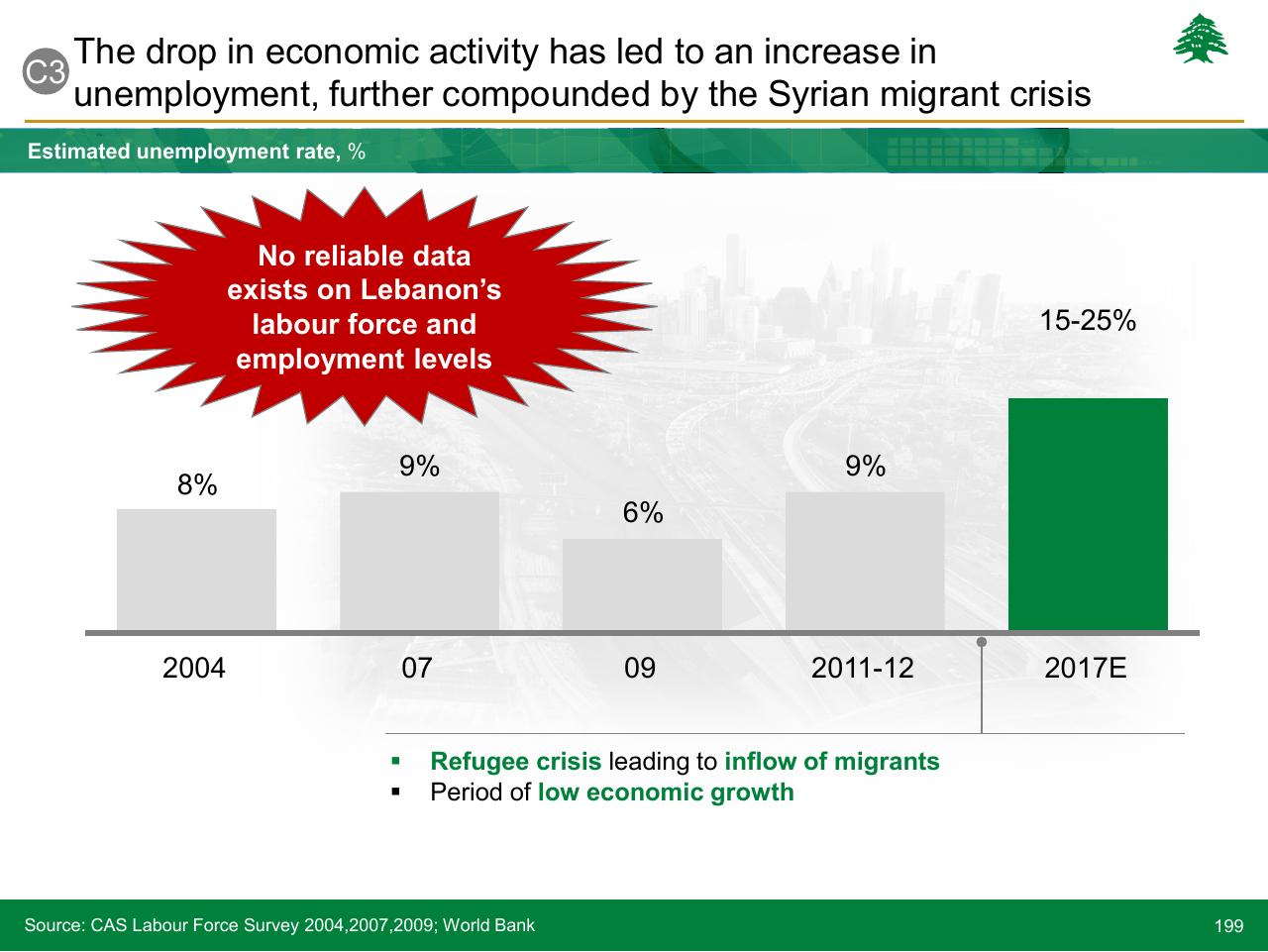 Chart slide 199 from Lebanon Economic Vision