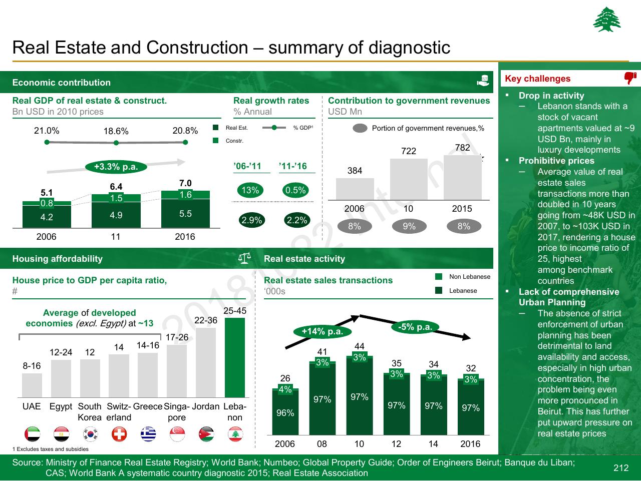 Dashboard slide 212 from Lebanon Economic Vision