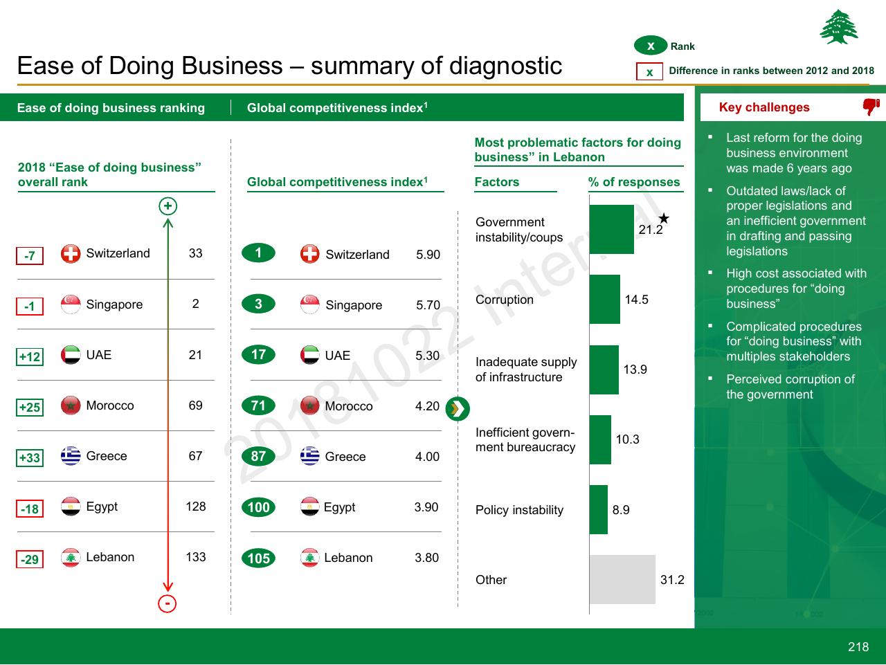 Dashboard slide 218 from Lebanon Economic Vision