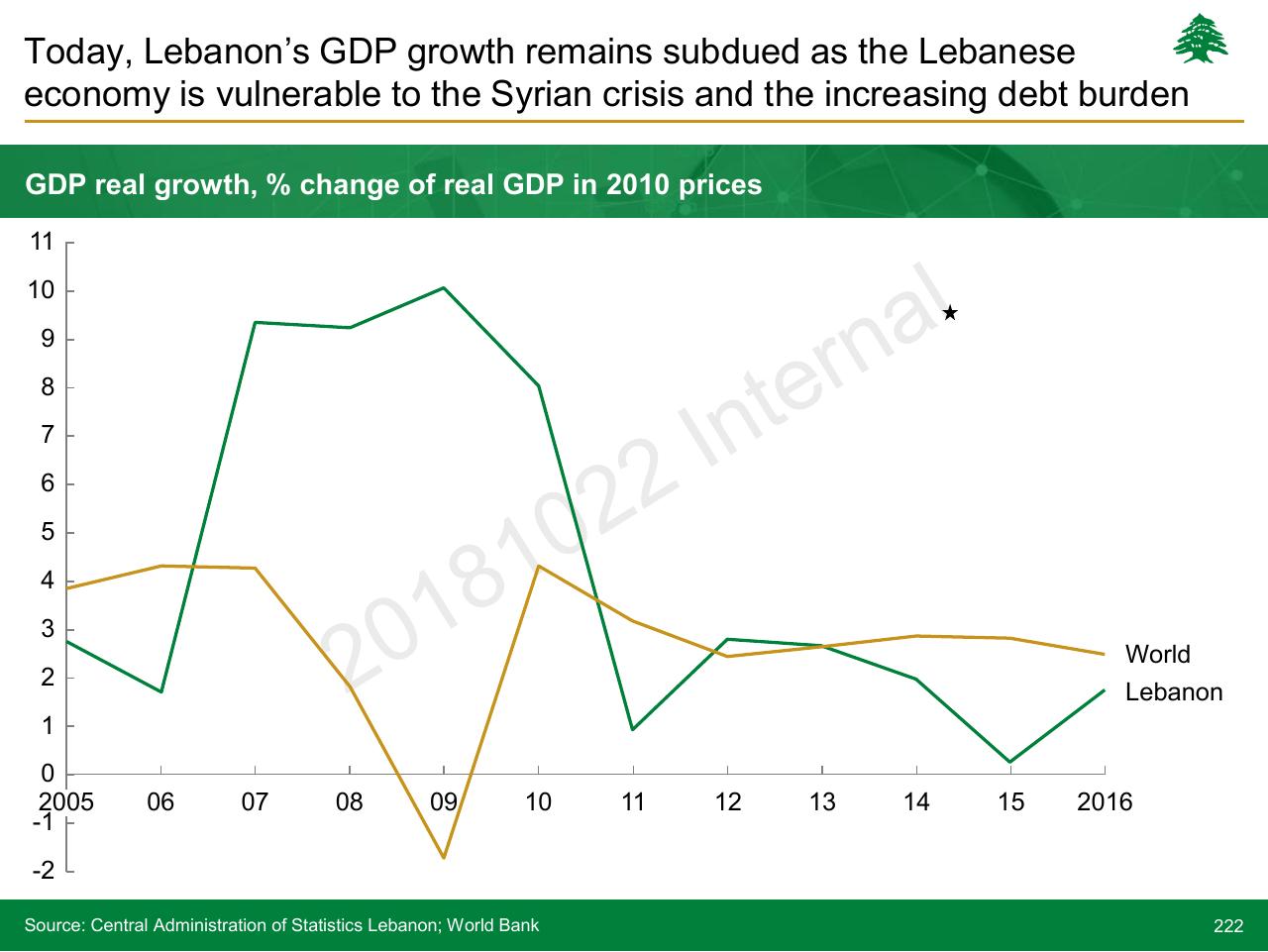 Chart slide 222 from Lebanon Economic Vision