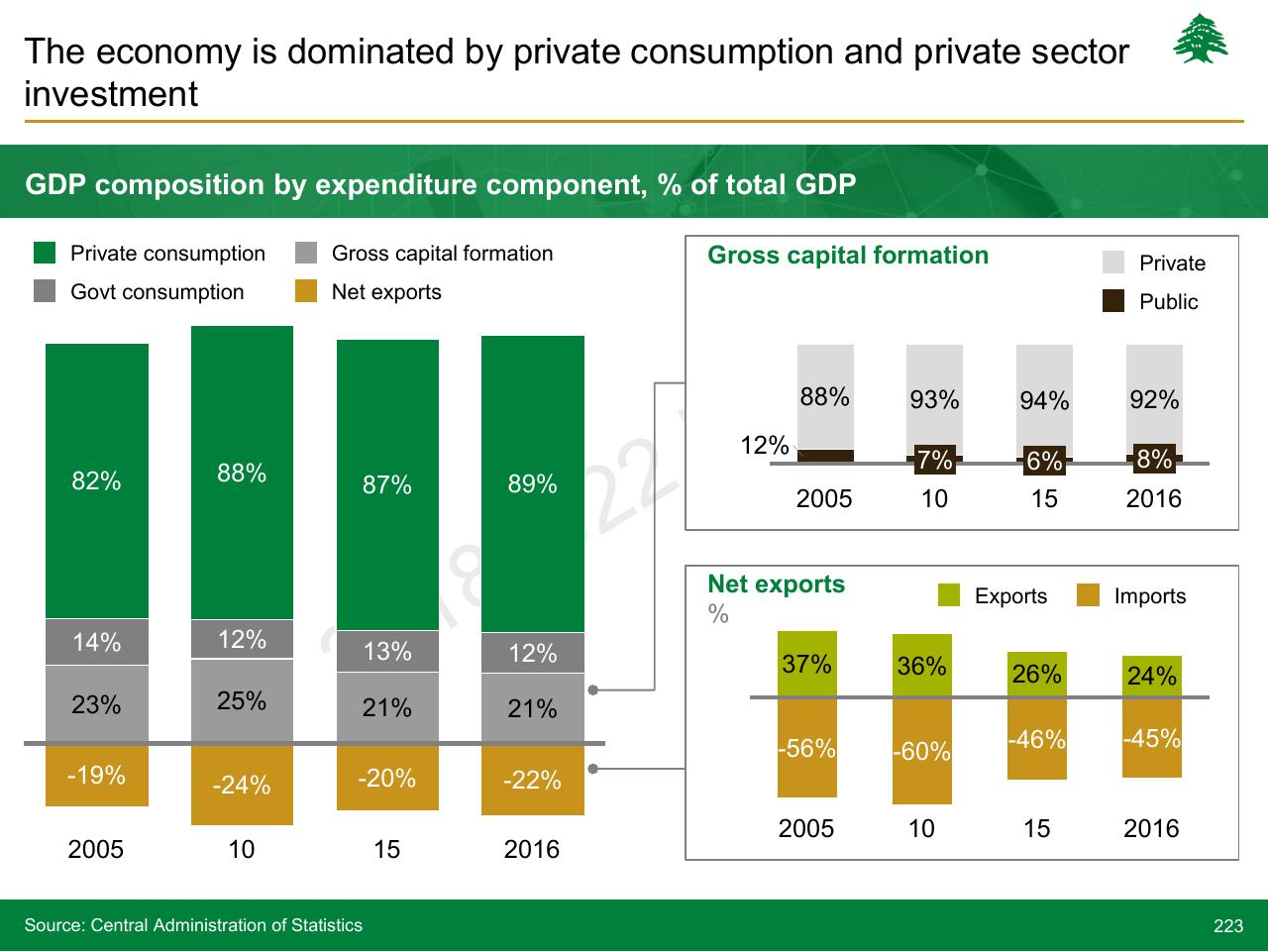 Chart slide 223 from Lebanon Economic Vision