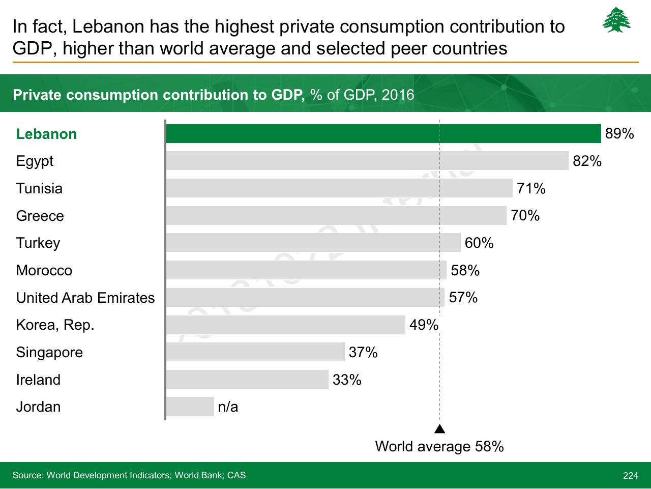 Chart slide 224 from Lebanon Economic Vision