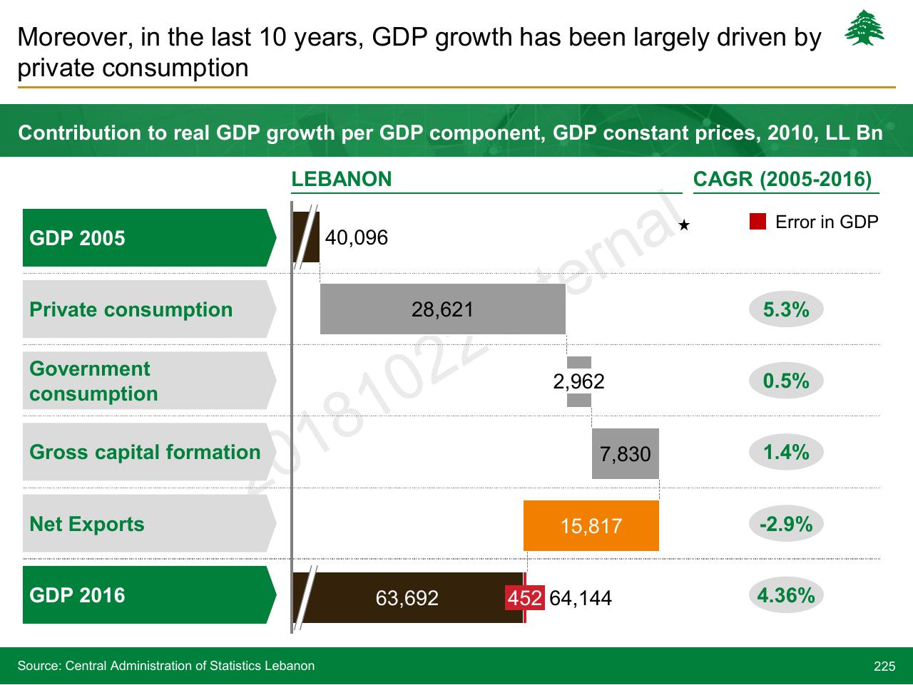 Chart slide 225 from Lebanon Economic Vision