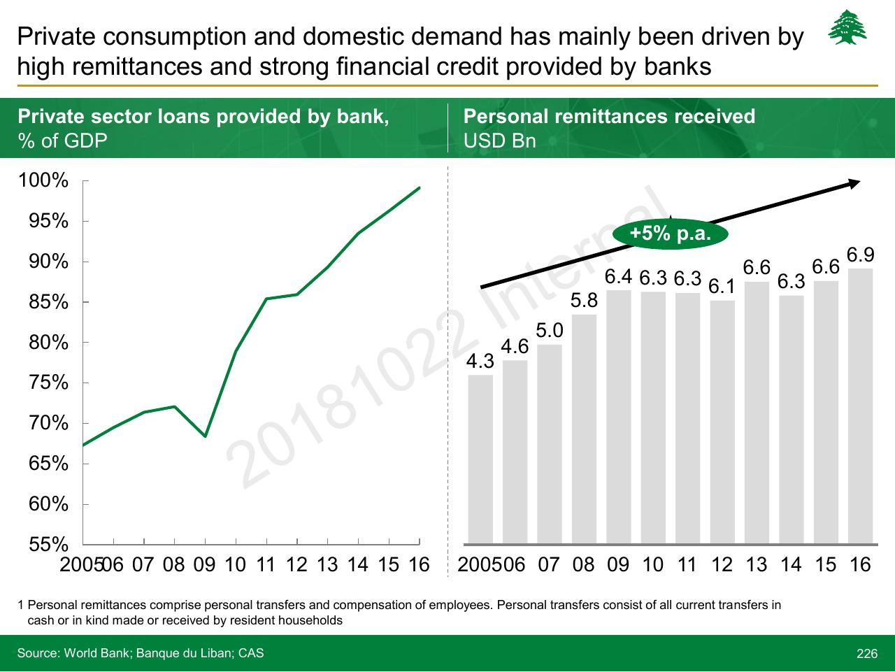 Chart slide 226 from Lebanon Economic Vision