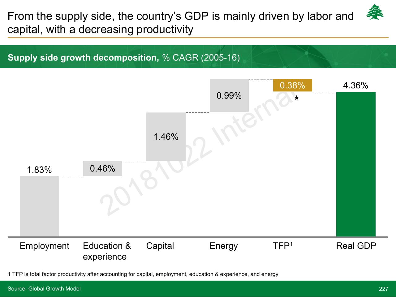 Chart slide 227 from Lebanon Economic Vision