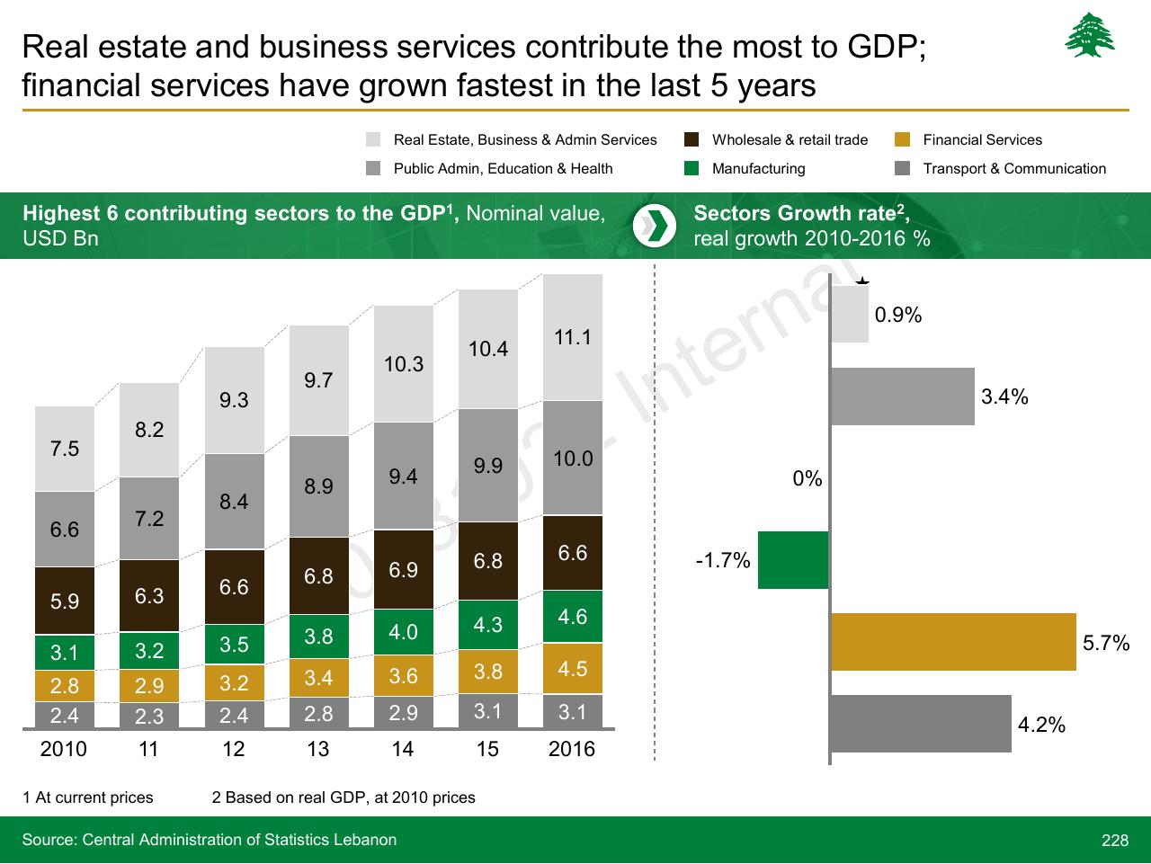Chart slide 228 from Lebanon Economic Vision
