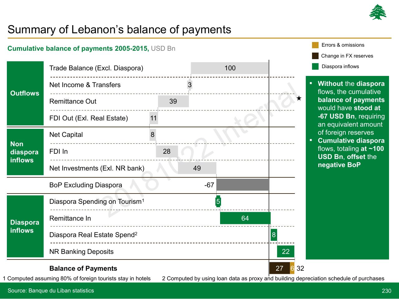 Chart slide 230 from Lebanon Economic Vision