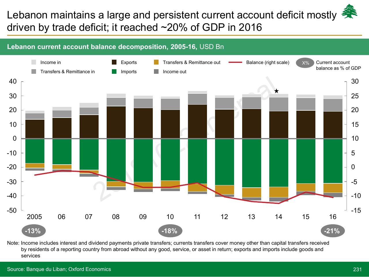 Chart slide 231 from Lebanon Economic Vision