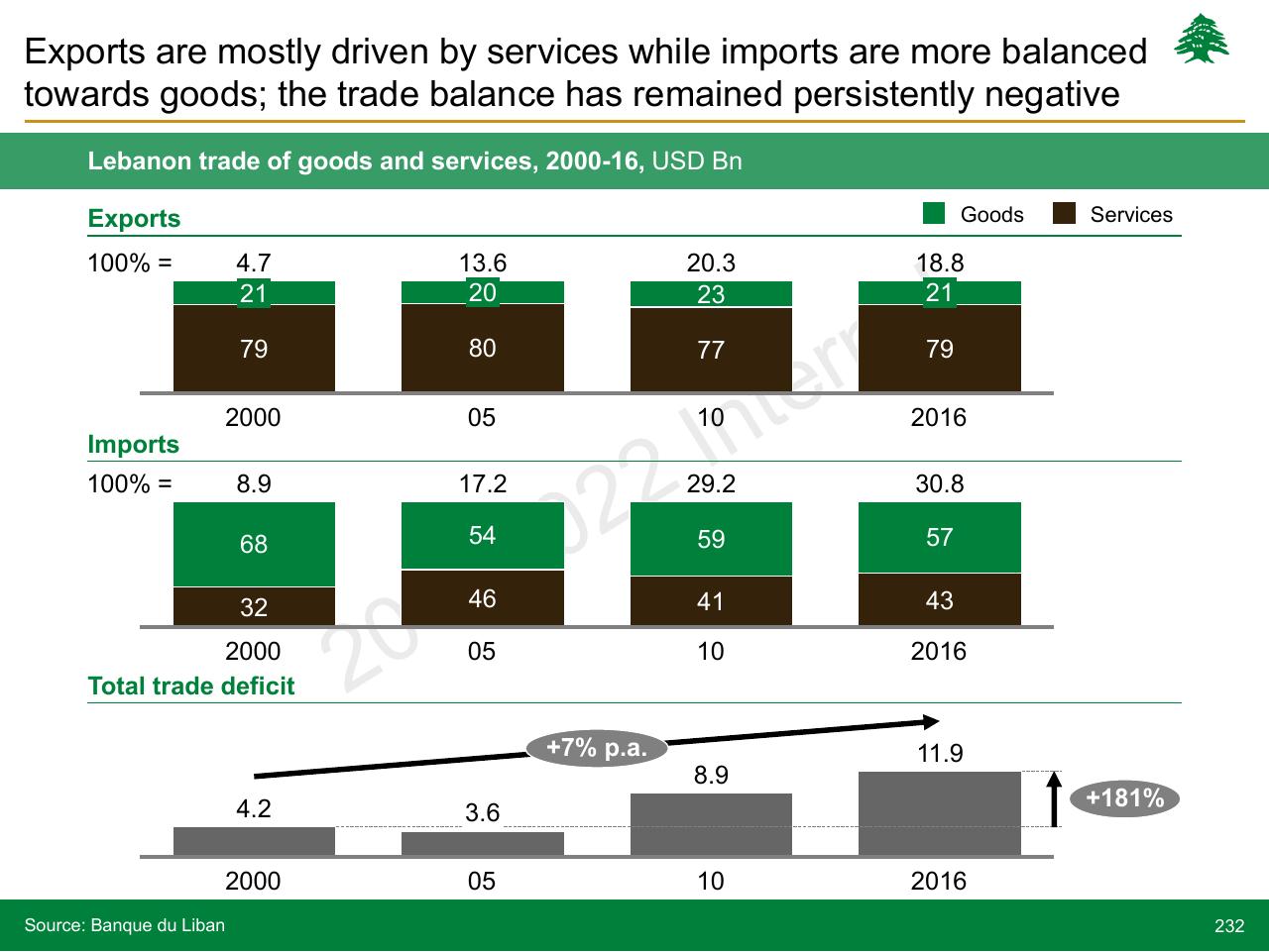 Chart slide 232 from Lebanon Economic Vision