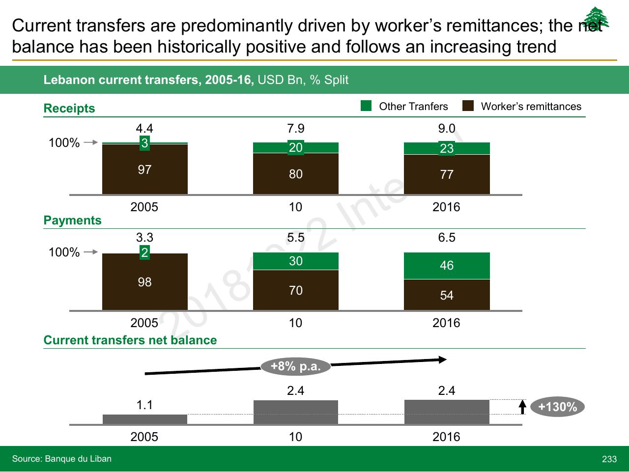 Chart slide 233 from Lebanon Economic Vision