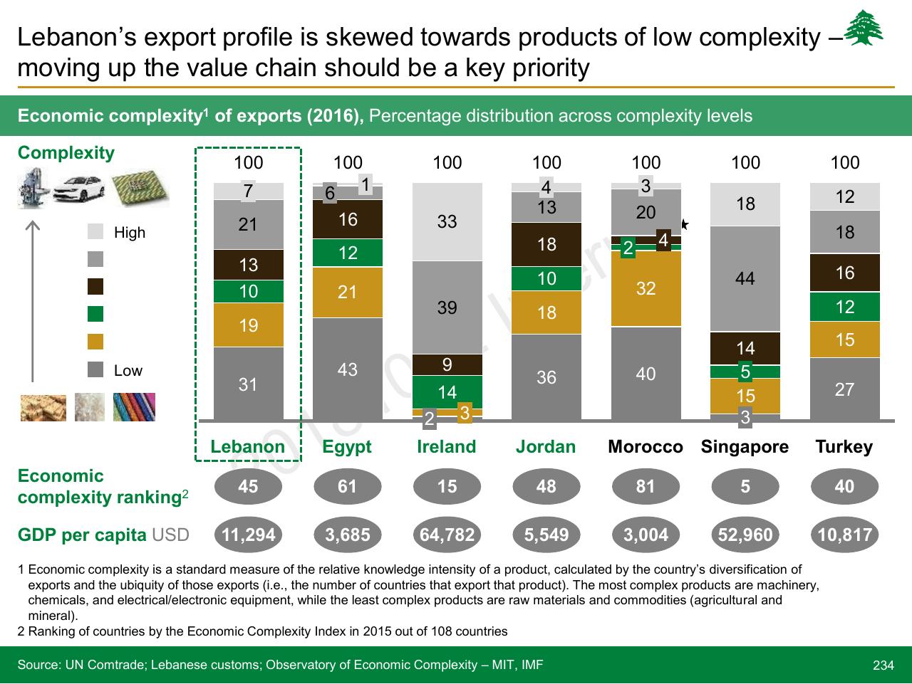 Chart slide 234 from Lebanon Economic Vision