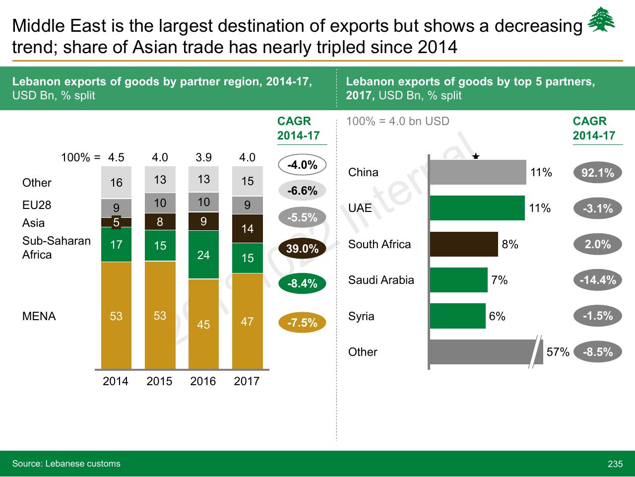 Chart slide 235 from Lebanon Economic Vision