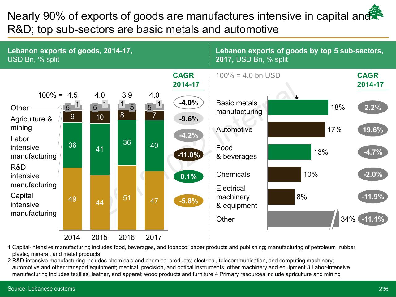 Chart slide 236 from Lebanon Economic Vision