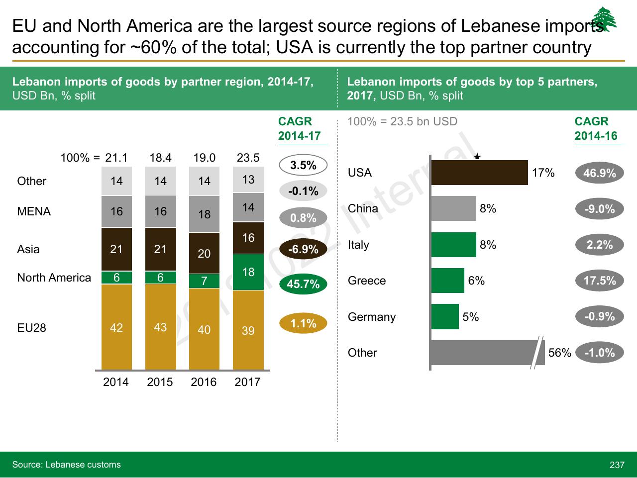 Chart slide 237 from Lebanon Economic Vision