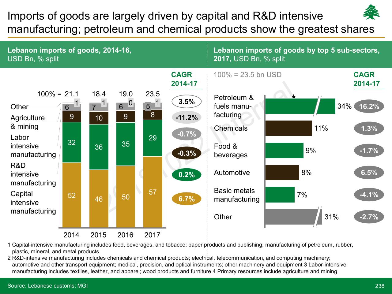 Chart slide 238 from Lebanon Economic Vision