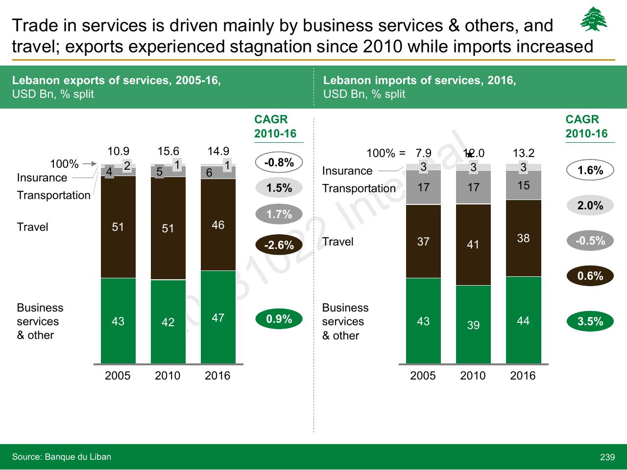 Chart slide 239 from Lebanon Economic Vision