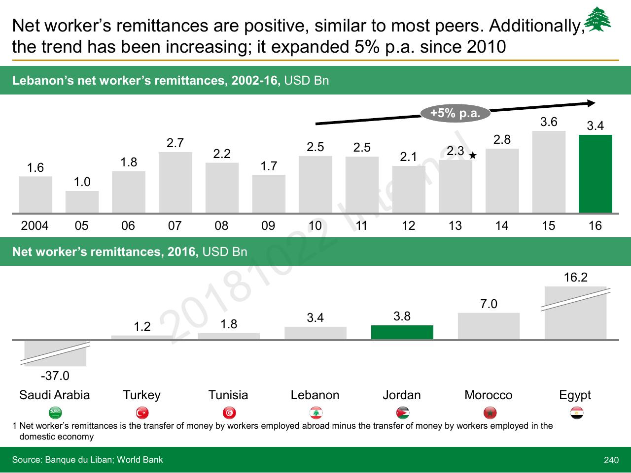 Chart slide 240 from Lebanon Economic Vision