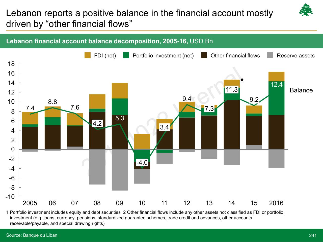 Chart slide 241 from Lebanon Economic Vision