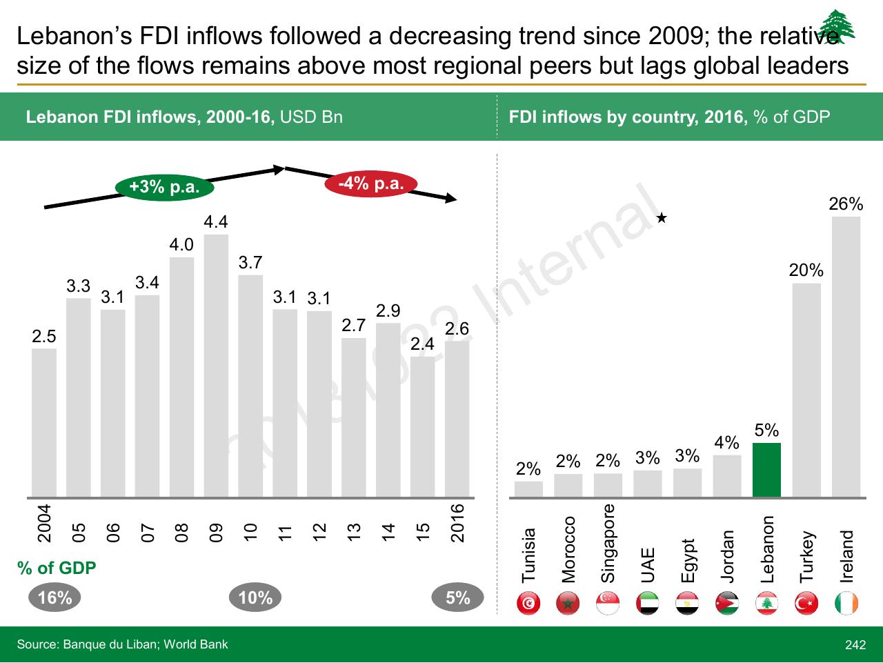 Comparison slide 242 from Lebanon Economic Vision