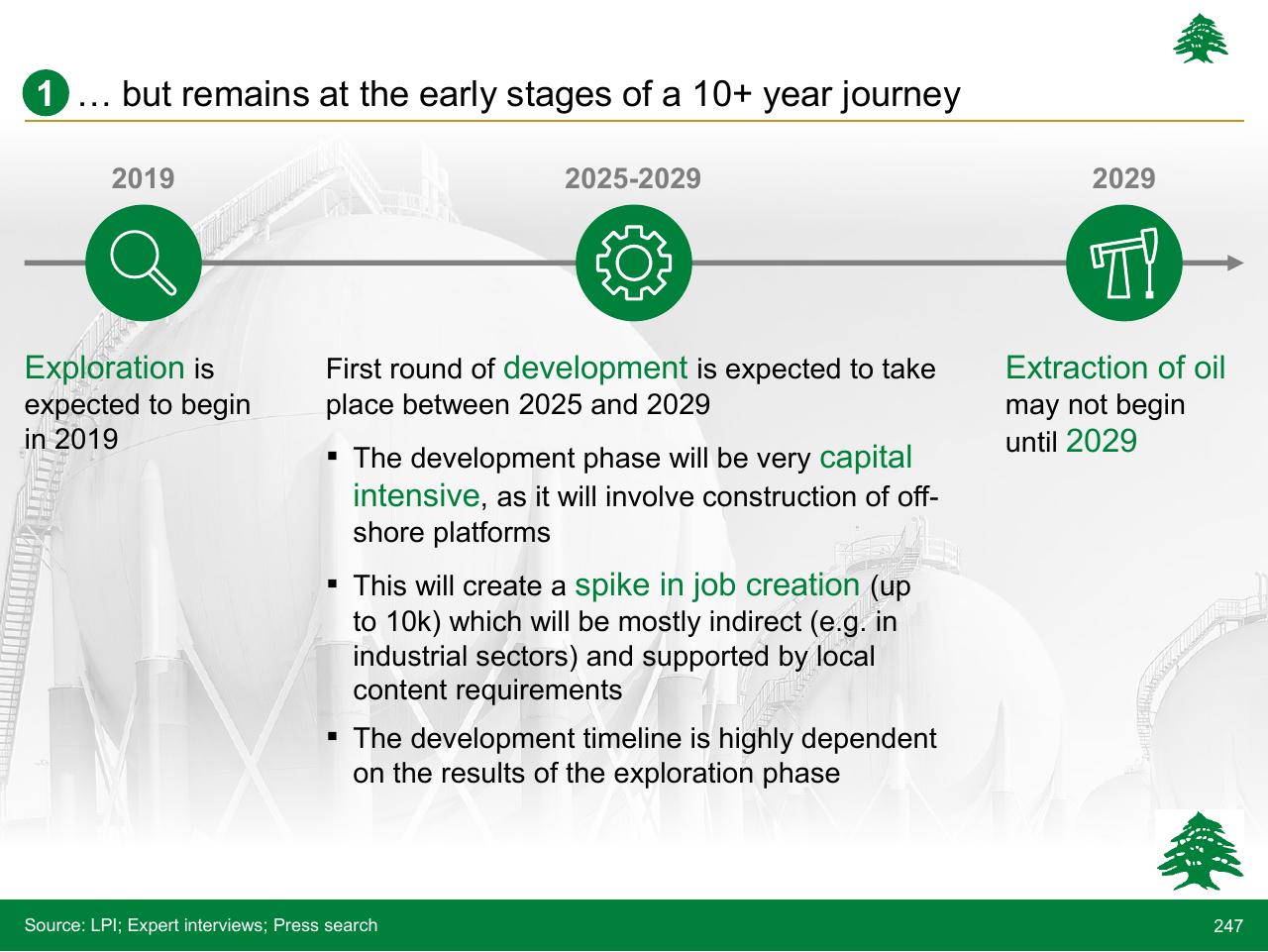 Timeline slide 247 from Lebanon Economic Vision