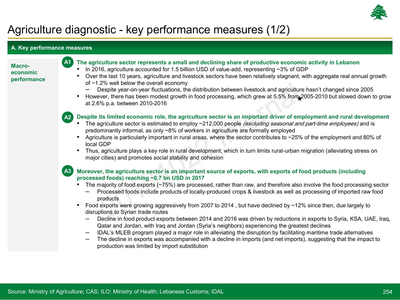 Text slide 254 from Lebanon Economic Vision