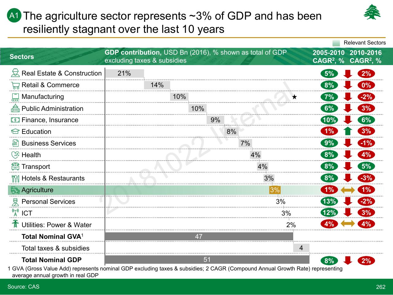Table slide 262 from Lebanon Economic Vision