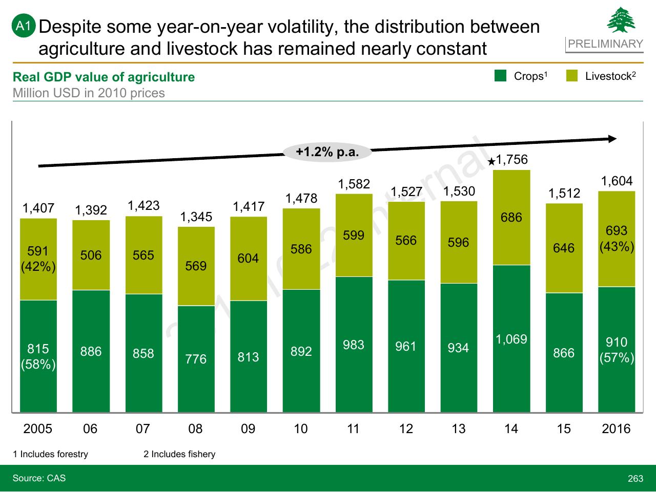Chart slide 263 from Lebanon Economic Vision