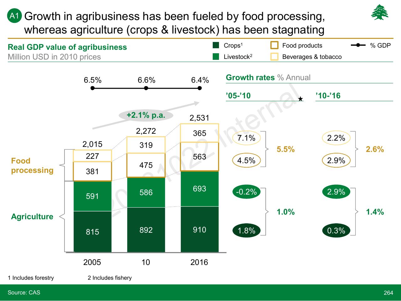 Chart slide 264 from Lebanon Economic Vision