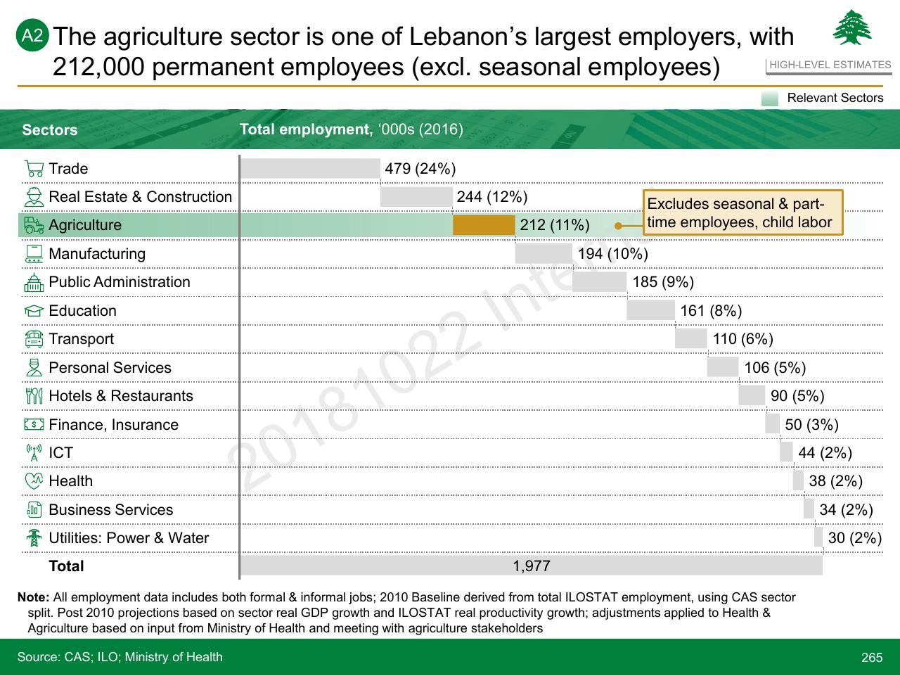 Chart slide 265 from Lebanon Economic Vision