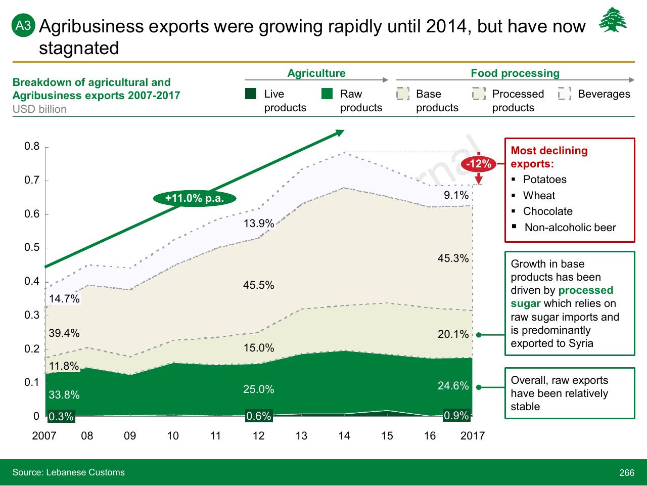 Chart slide 266 from Lebanon Economic Vision