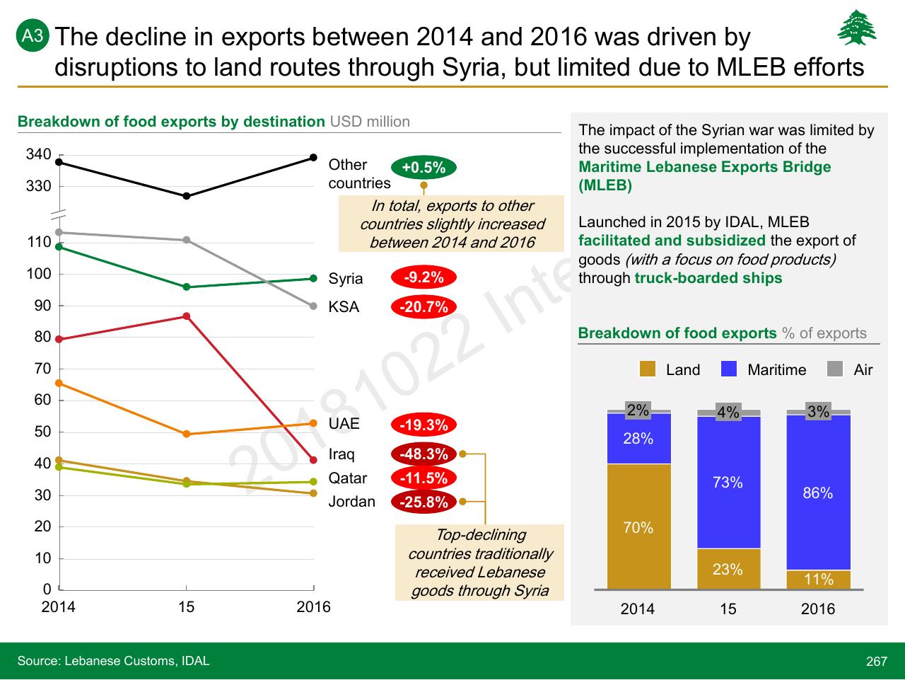 Chart slide 267 from Lebanon Economic Vision