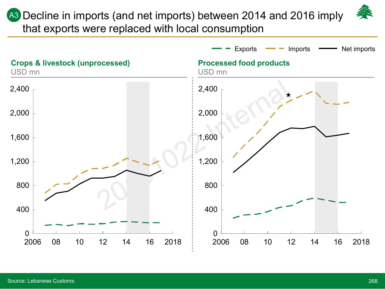 Chart slide 268 from Lebanon Economic Vision