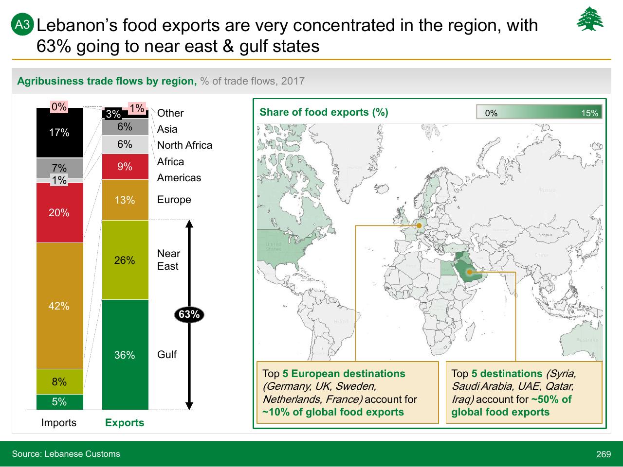 Chart slide 269 from Lebanon Economic Vision