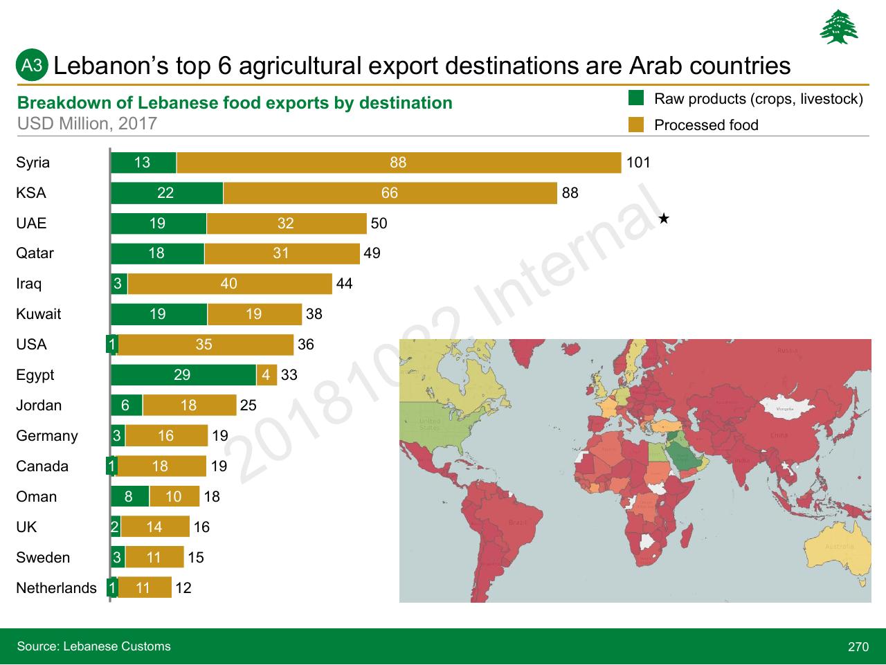 Chart slide 270 from Lebanon Economic Vision
