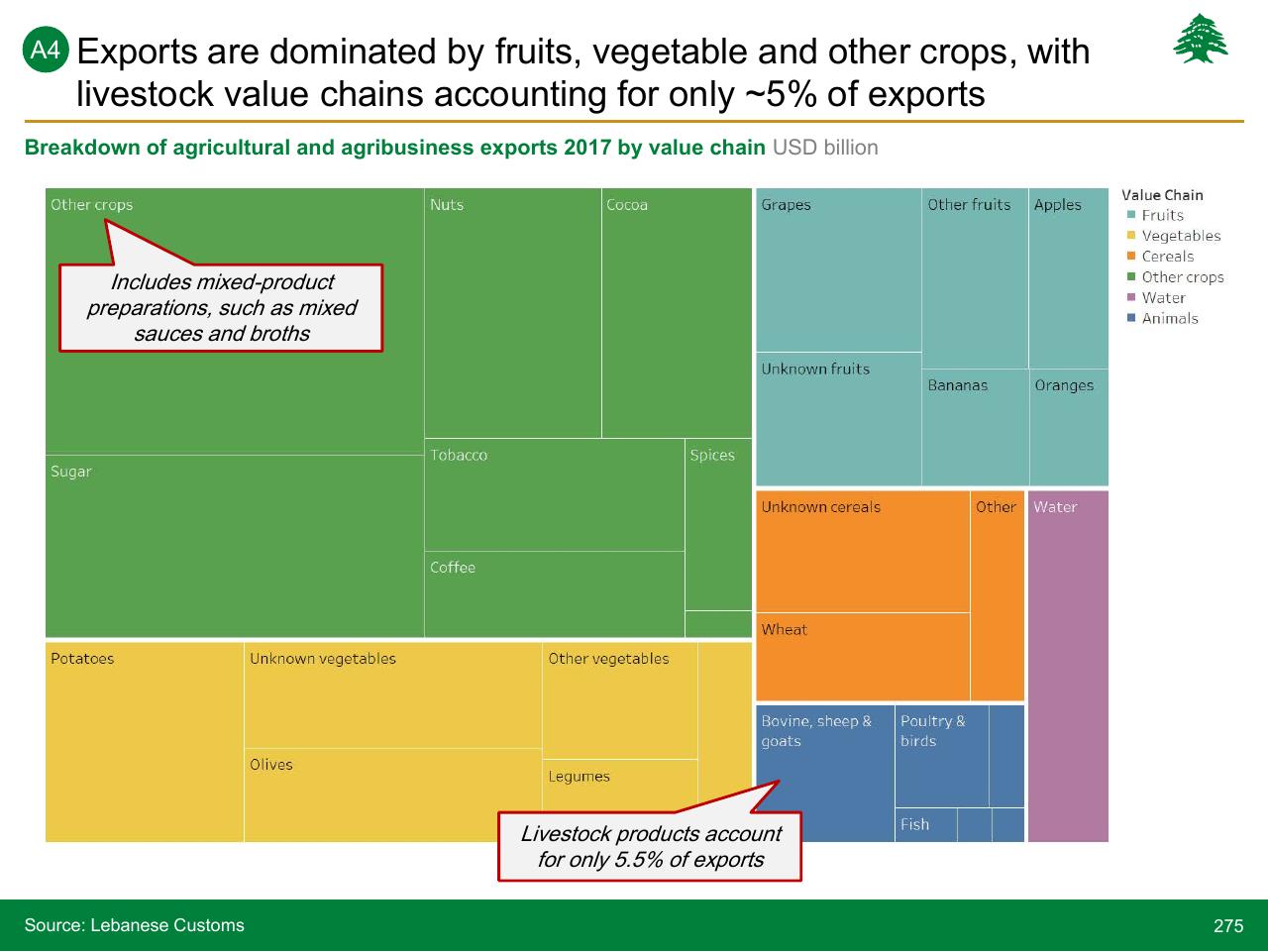 Chart slide 275 from Lebanon Economic Vision