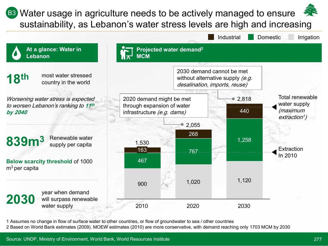 Chart slide 277 from Lebanon Economic Vision