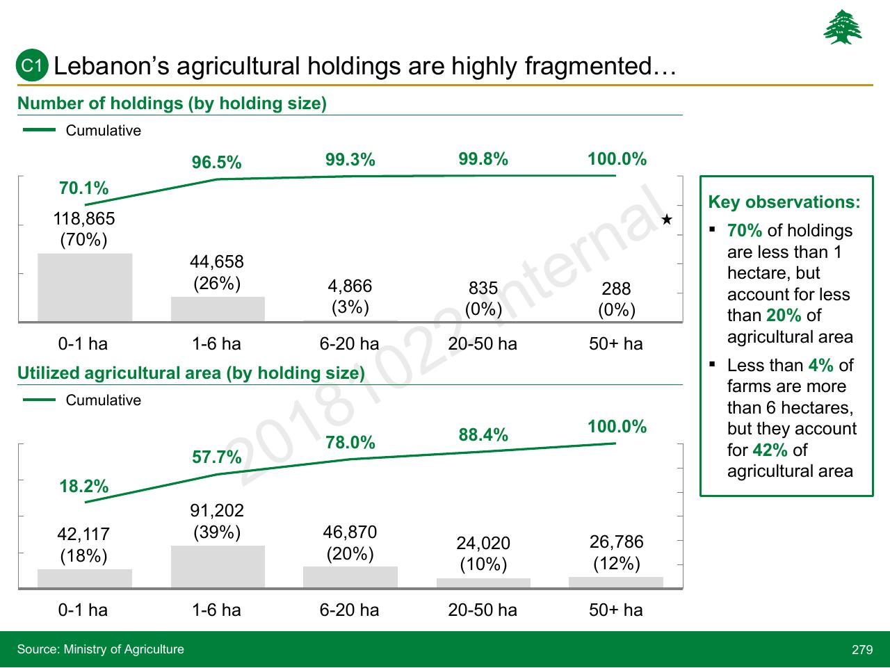 Chart slide 279 from Lebanon Economic Vision