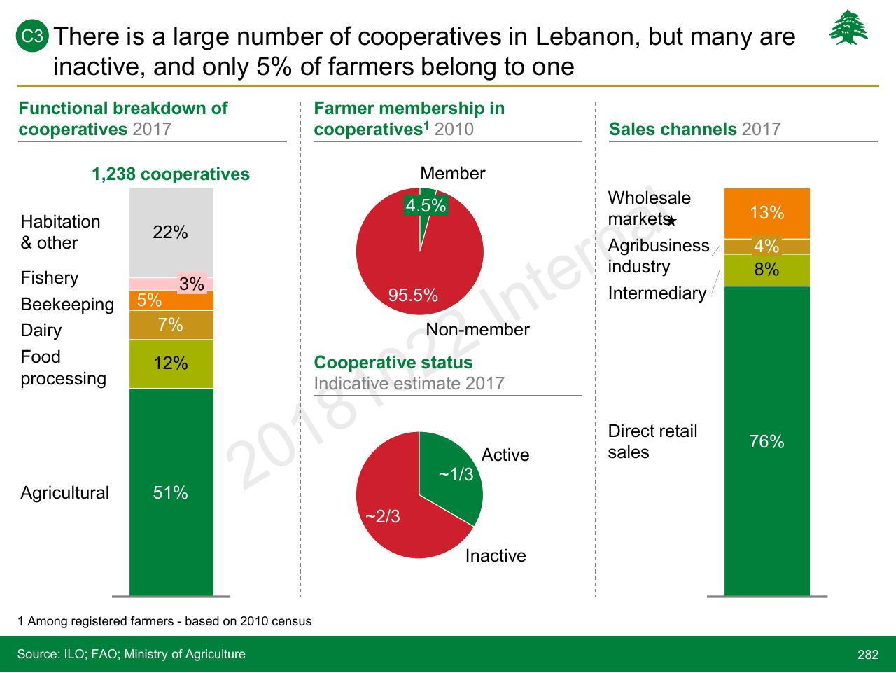 Dashboard slide 282 from Lebanon Economic Vision