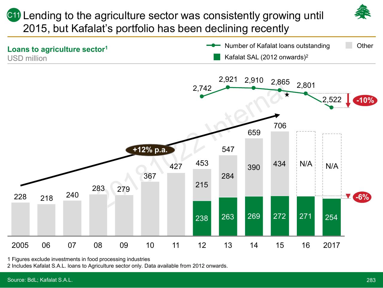 Chart slide 283 from Lebanon Economic Vision
