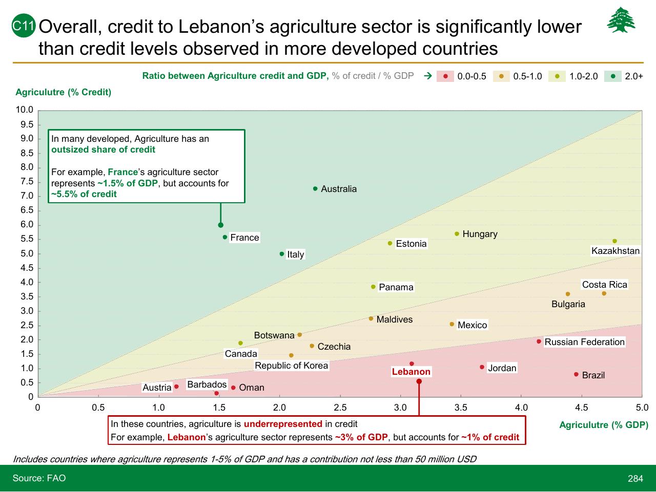 Chart slide 284 from Lebanon Economic Vision