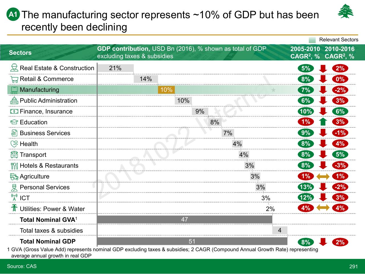 Table slide 291 from Lebanon Economic Vision