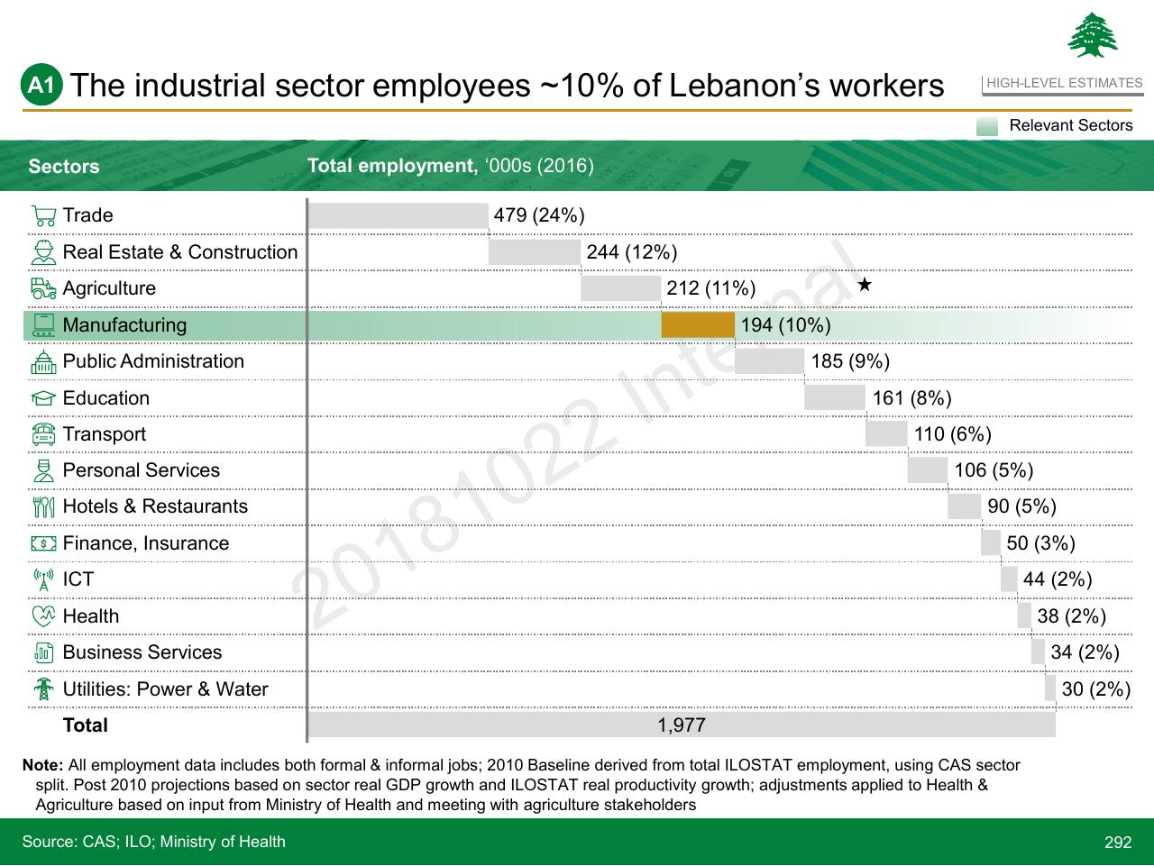 Chart slide 292 from Lebanon Economic Vision